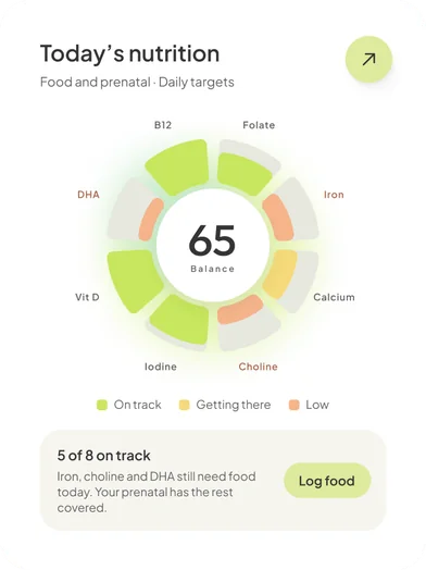 Today’s nutrition dial, 5 of 8 nutrients on track
