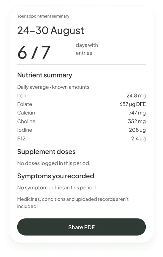 Appointment summary for 24 to 30 August with nutrient averages and a Share PDF button