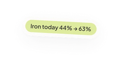 Iron today rises from 44% to 63%
