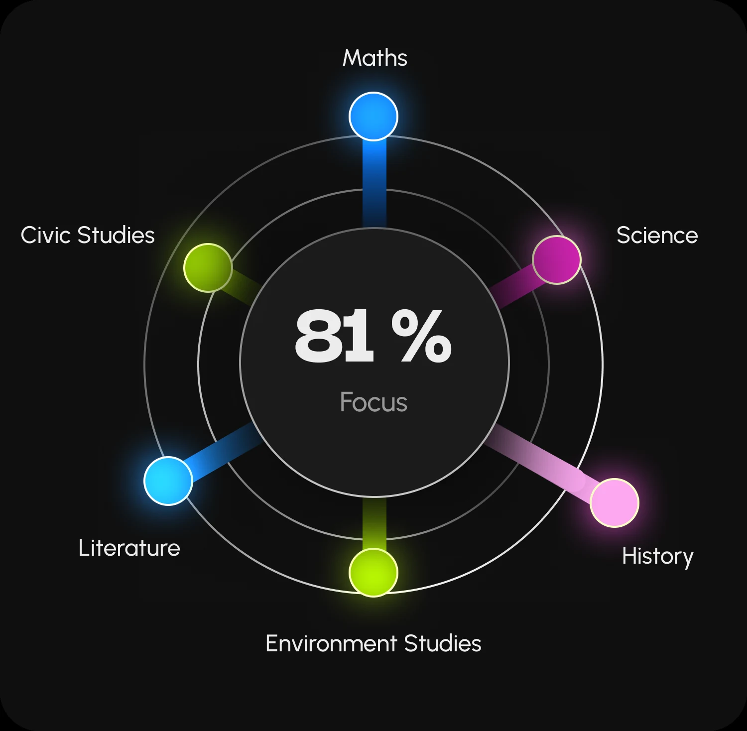 A circular Studyloop focus visualisation showing performance across six subjects