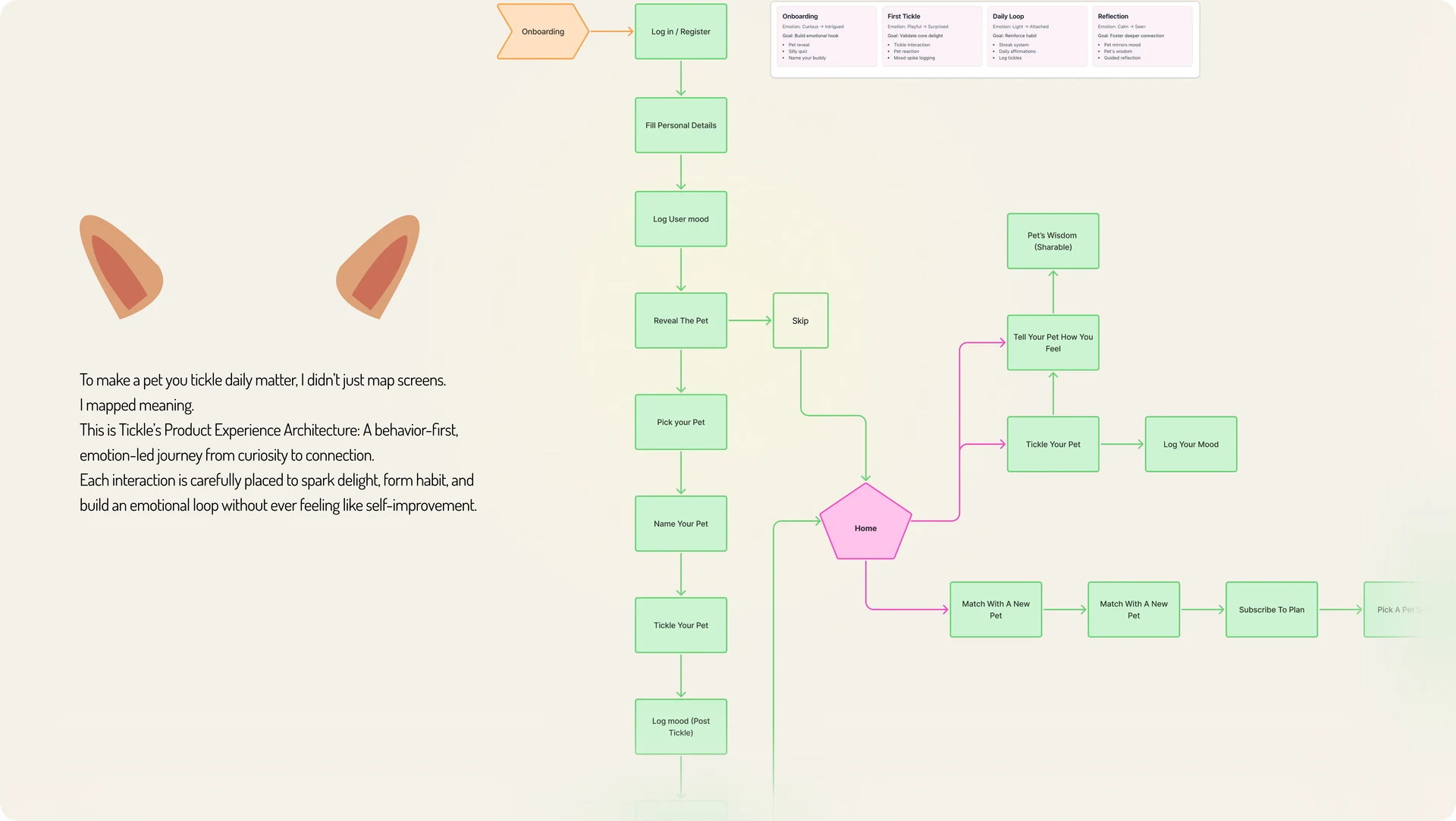 Tickle product experience architecture mapping onboarding, pet selection, tickling, mood logging, wisdom, and subscriptions
